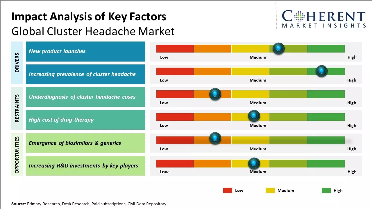 Cluster Headache Market Key Factors