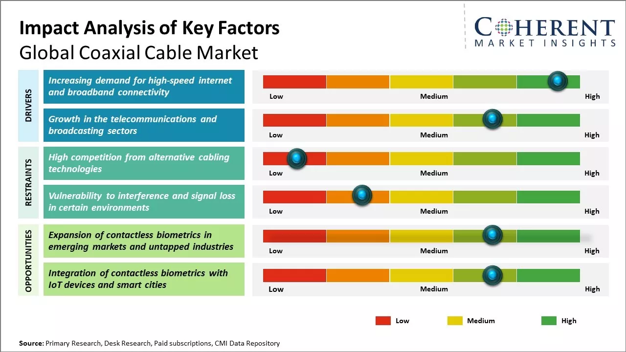 Coaxial Cable Market Key Factors