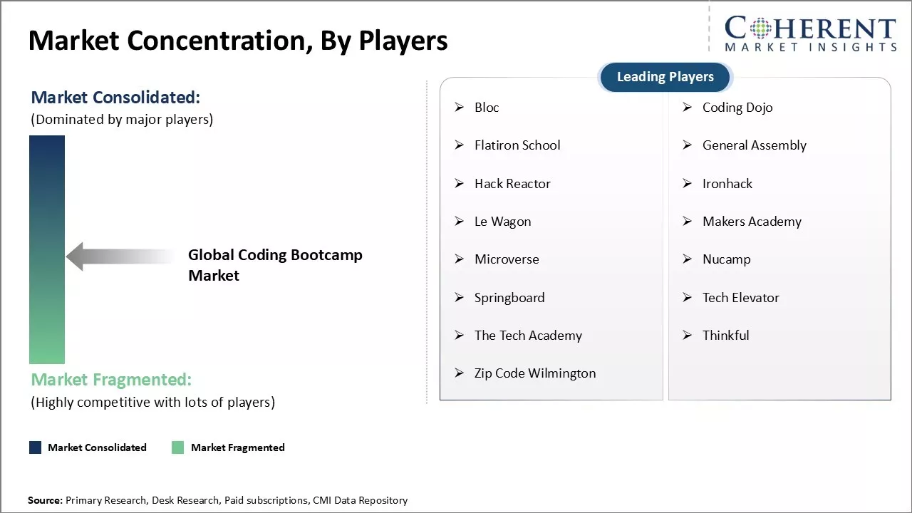 Coding Bootcamp Market Concentration By Players