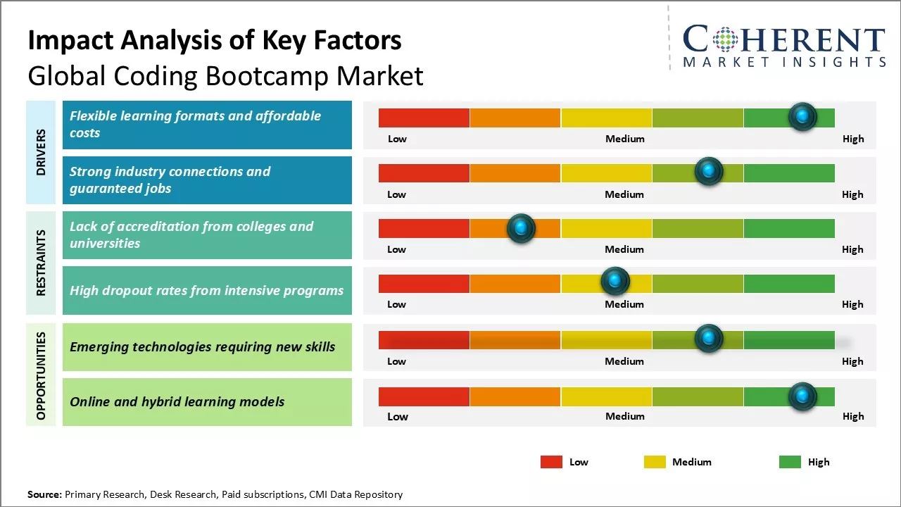 Coding Bootcamp Market Key Factors