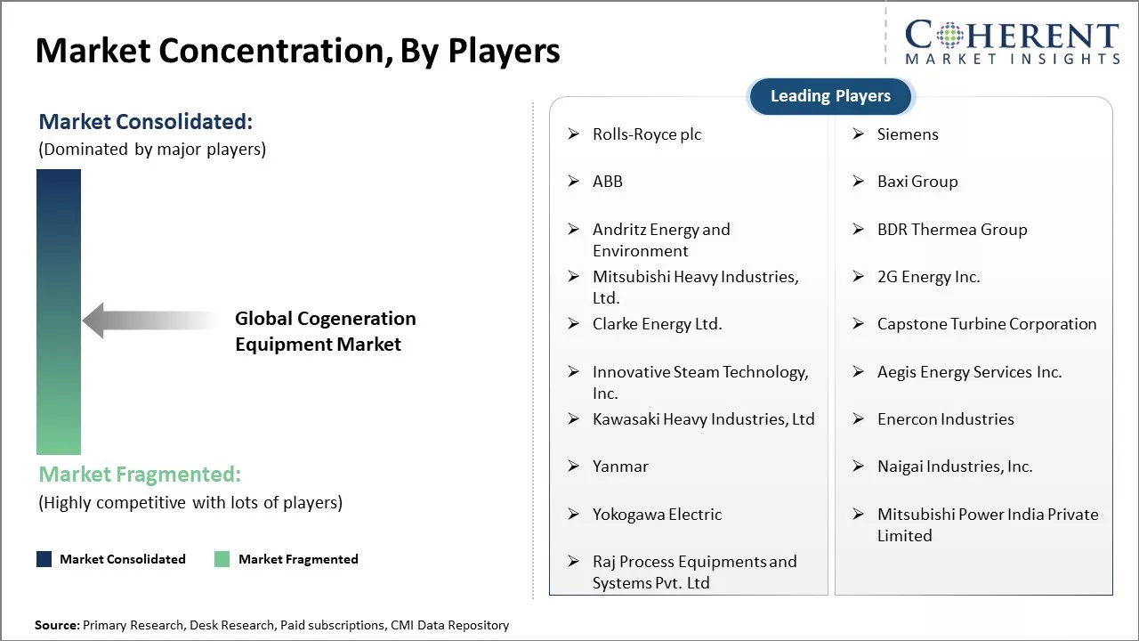 Cogeneration Equipment Market Concentration By Players