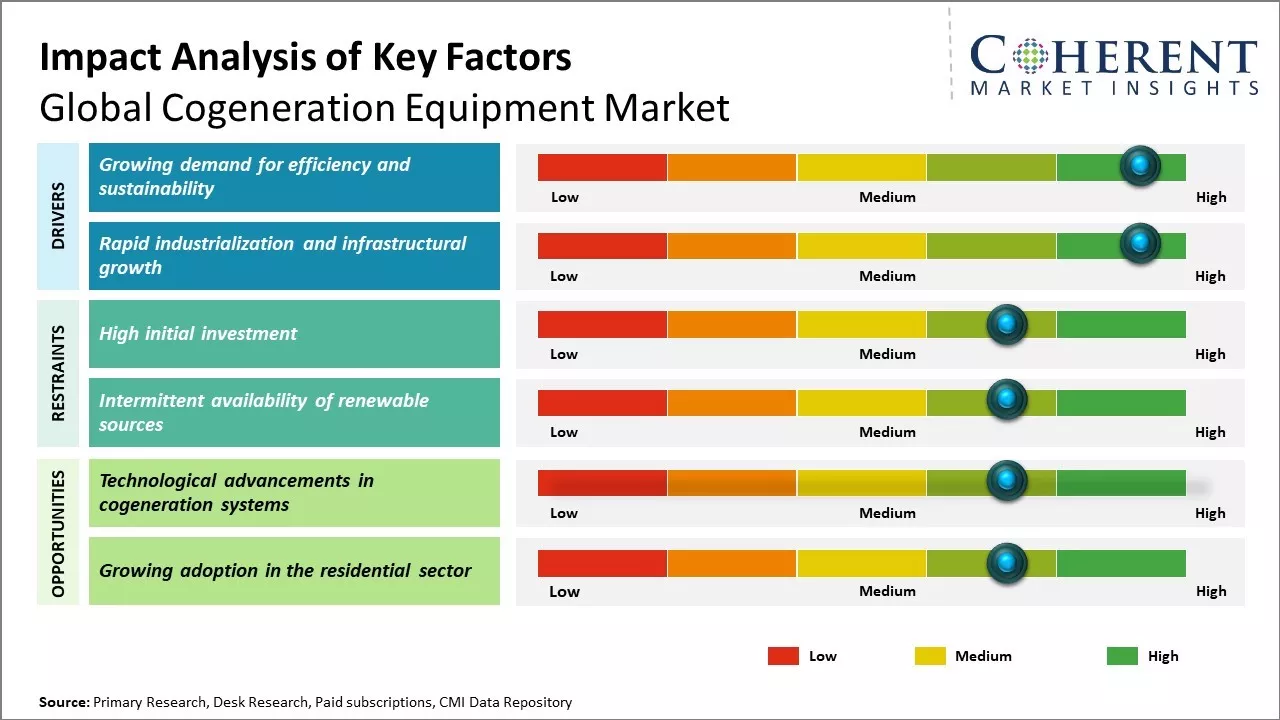 Cogeneration Equipment Market Key Factors