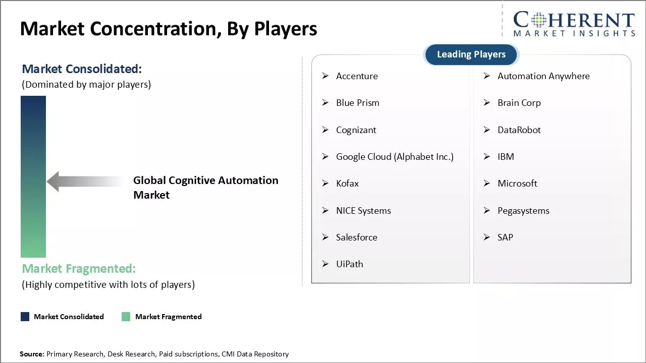 Cognitive Automation Market Concentration By Players