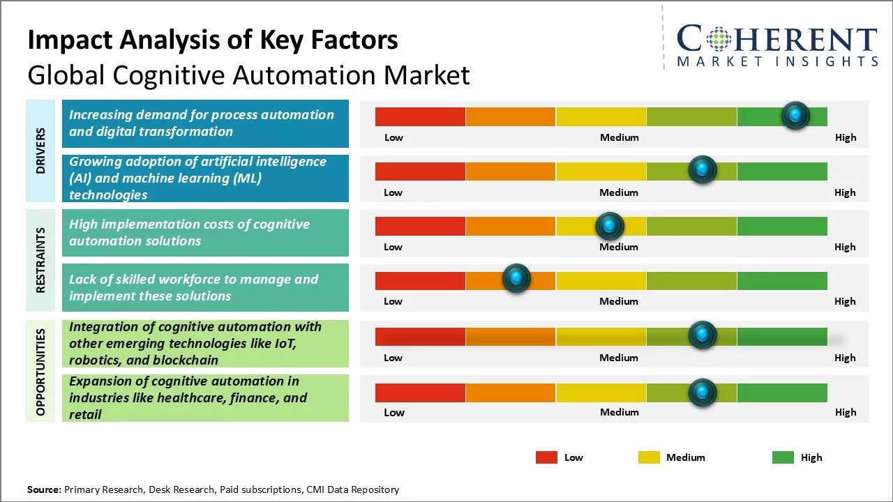 Cognitive Automation Market Key Factors