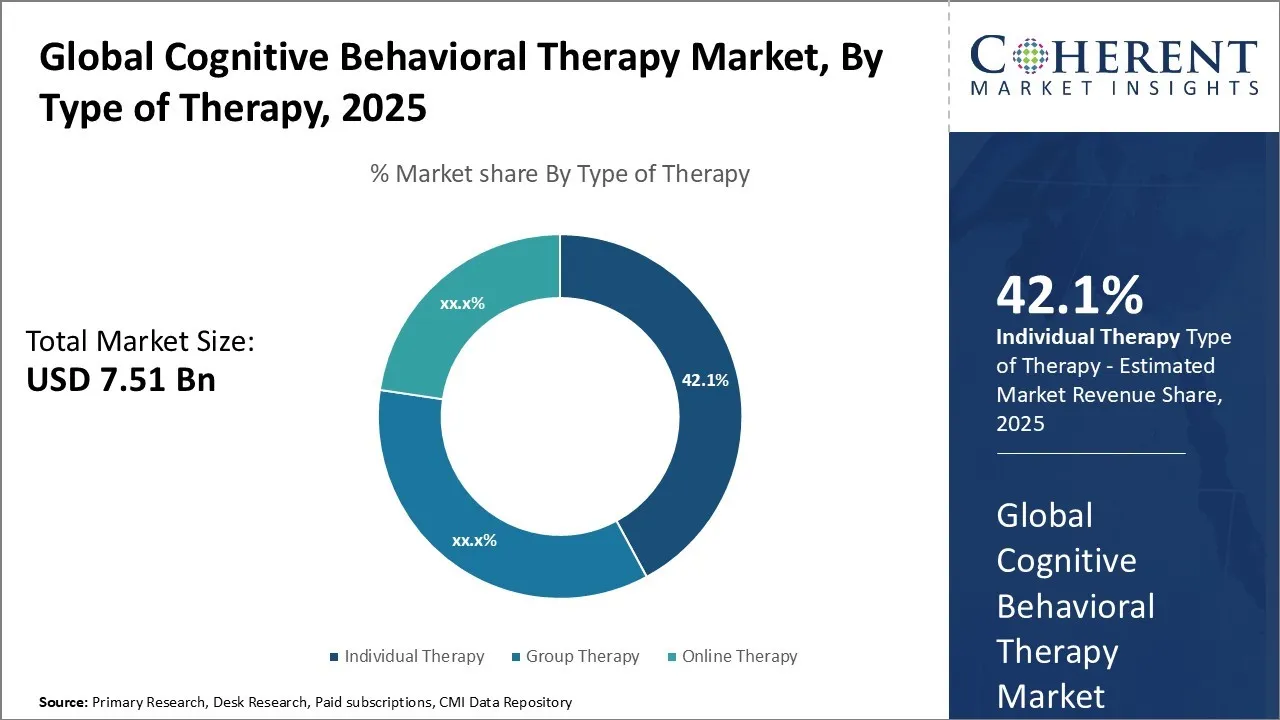 Cognitive Behavioral Therapy Market By Type of Therapy