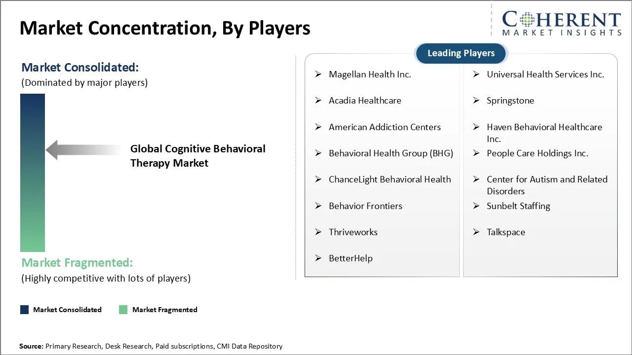 Cognitive Behavioral Therapy Market Concentration By Players