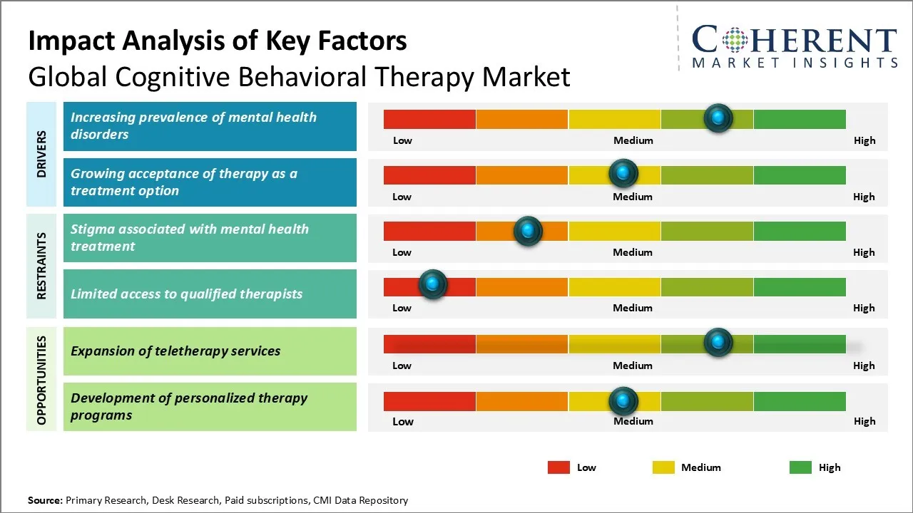 Cognitive Behavioral Therapy Market Key Factors