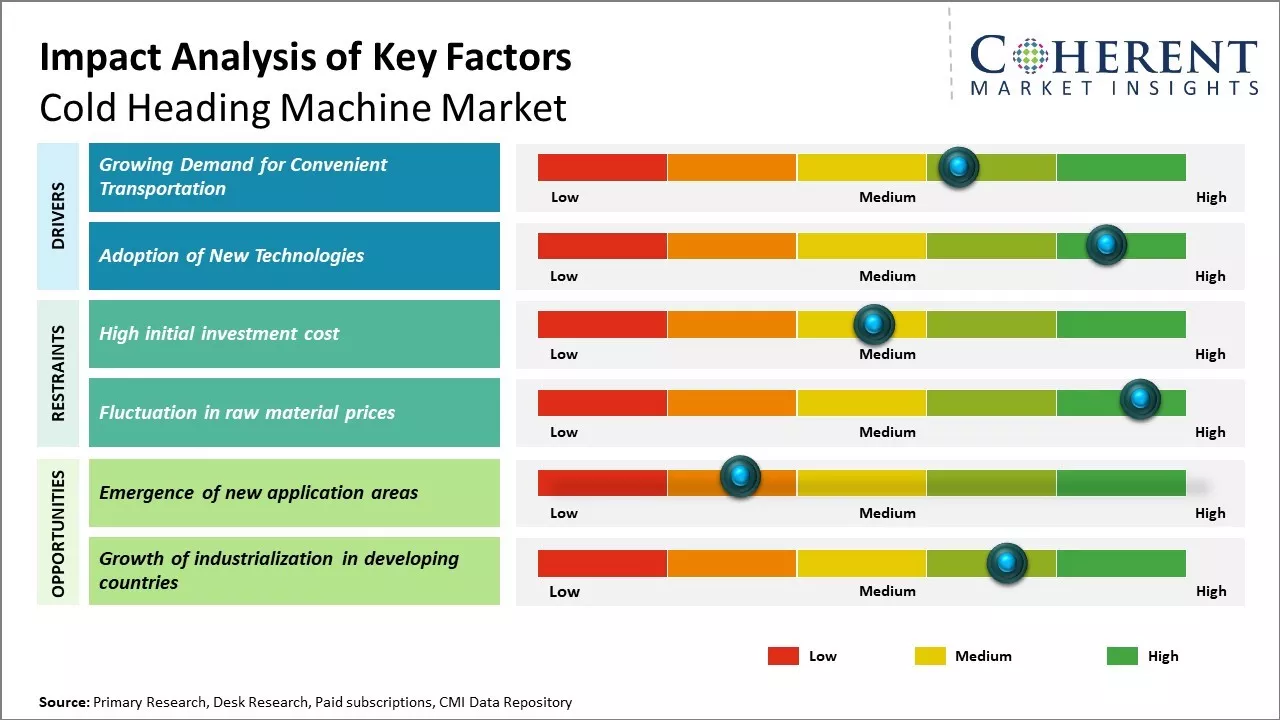 Cold Heading Machine Market Key Factors