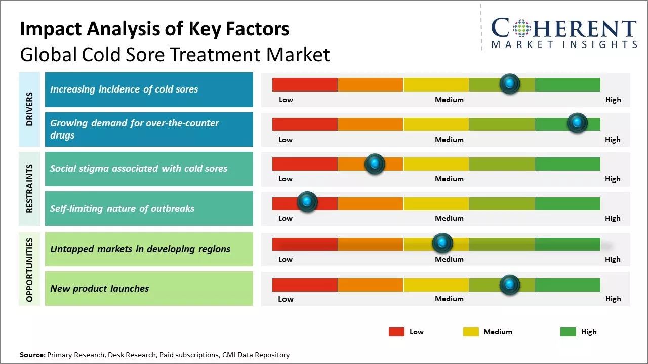 Cold Sore Treatment Market Key Factors