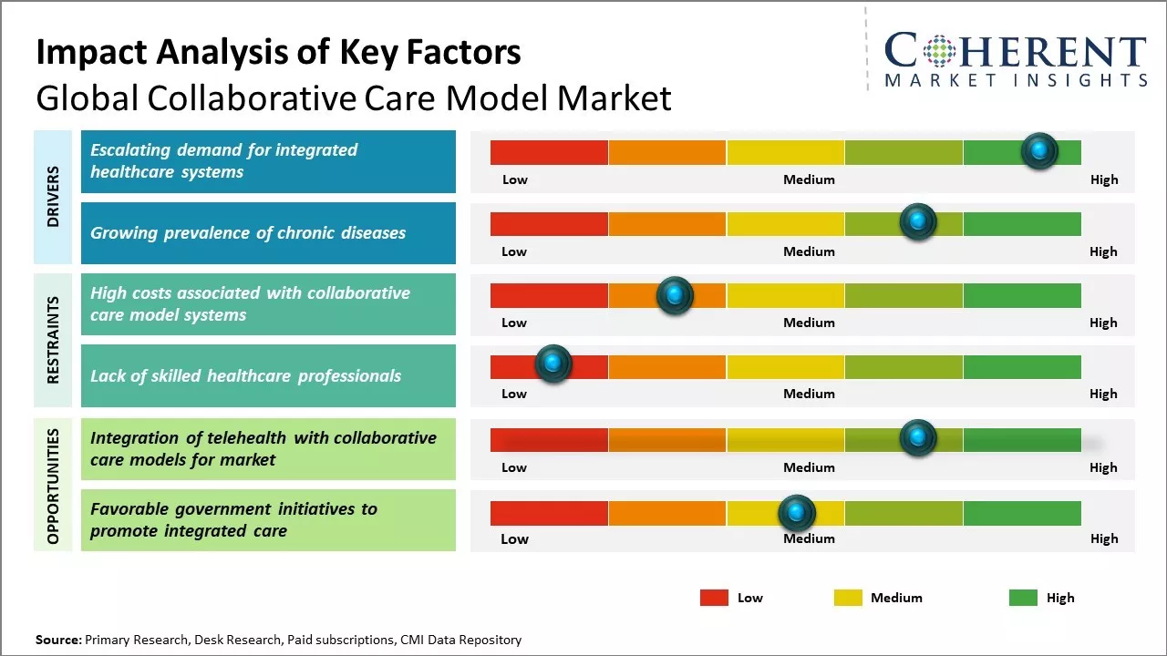 Collaborative Care Model Market key Factors