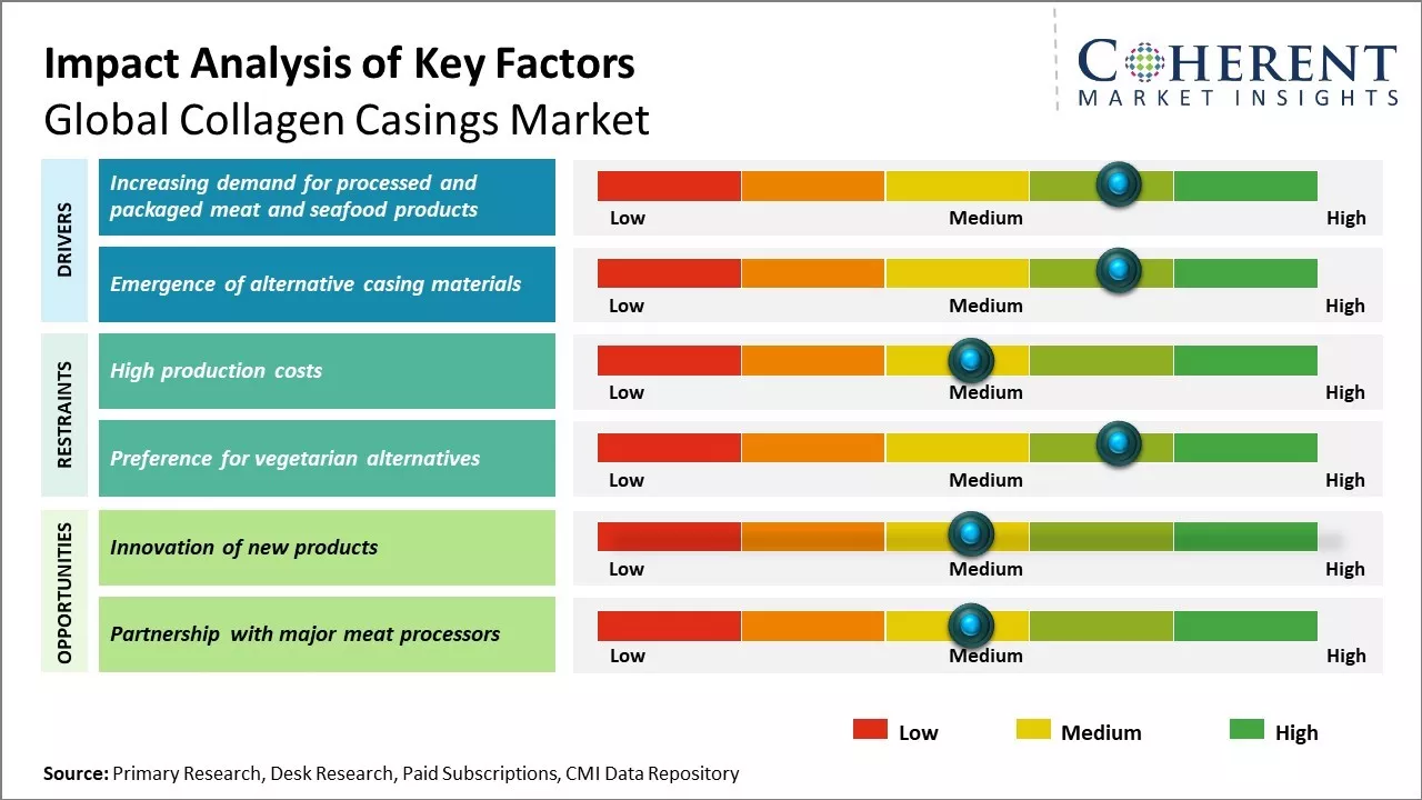 Collagen Casings Market Key Factors