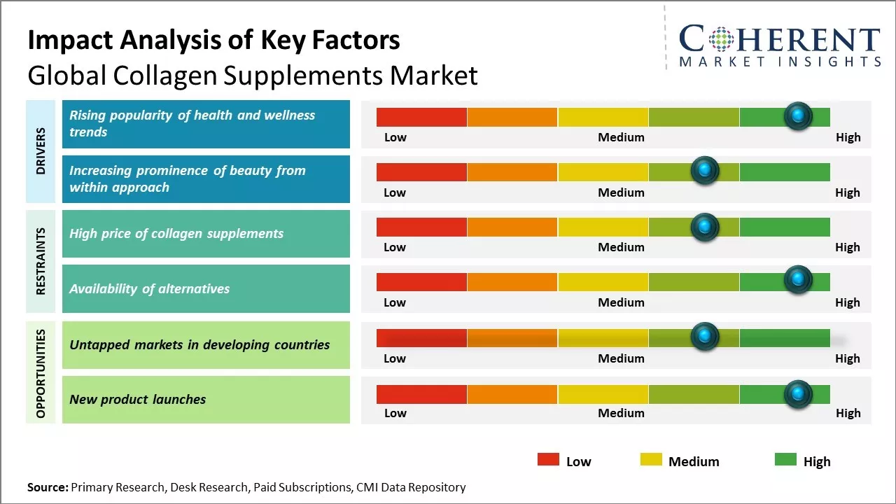 Collagen Supplements Market Key Factors