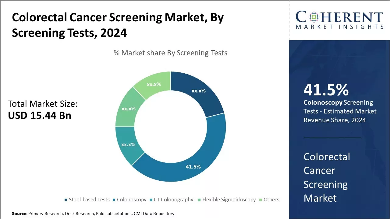 Colorectal Cancer Screening Market By Screening Tests