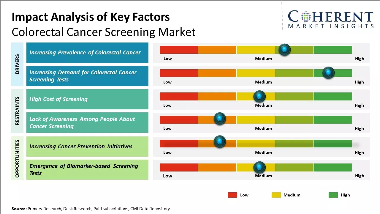 Colorectal Cancer Screening Market Key Factors