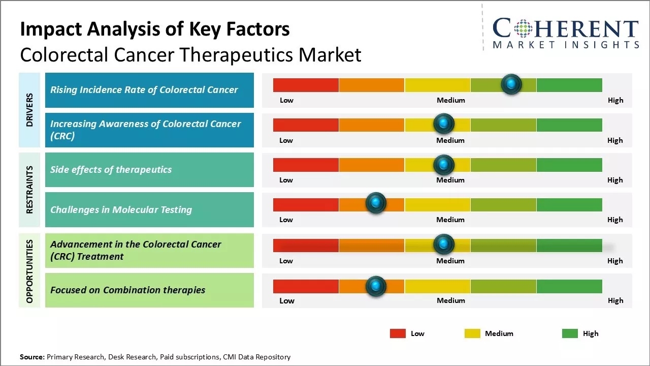 Colorectal Cancer Therapeutics Market Key Factors