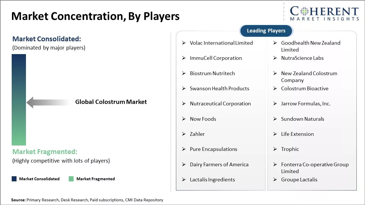 Colostrum Market Concentration By Players