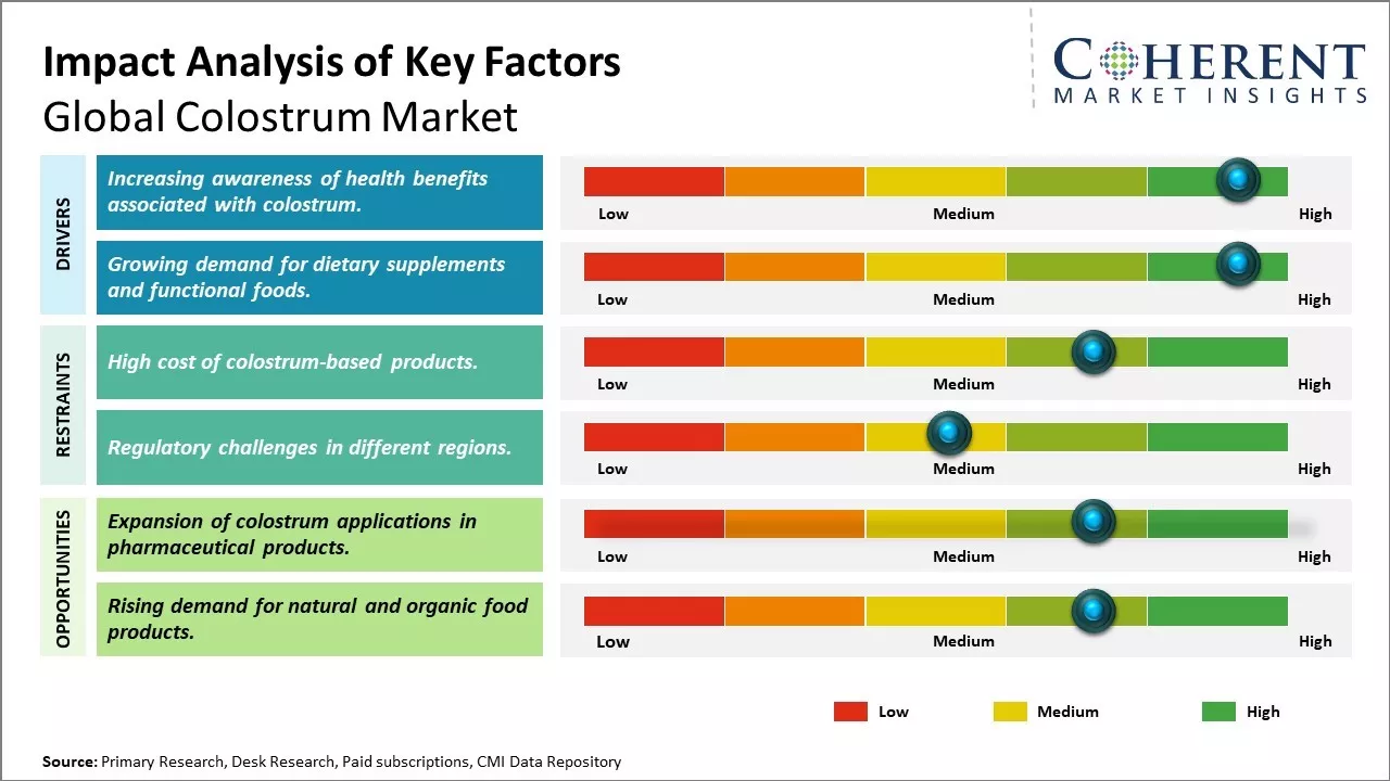 Colostrum Market Key Factors