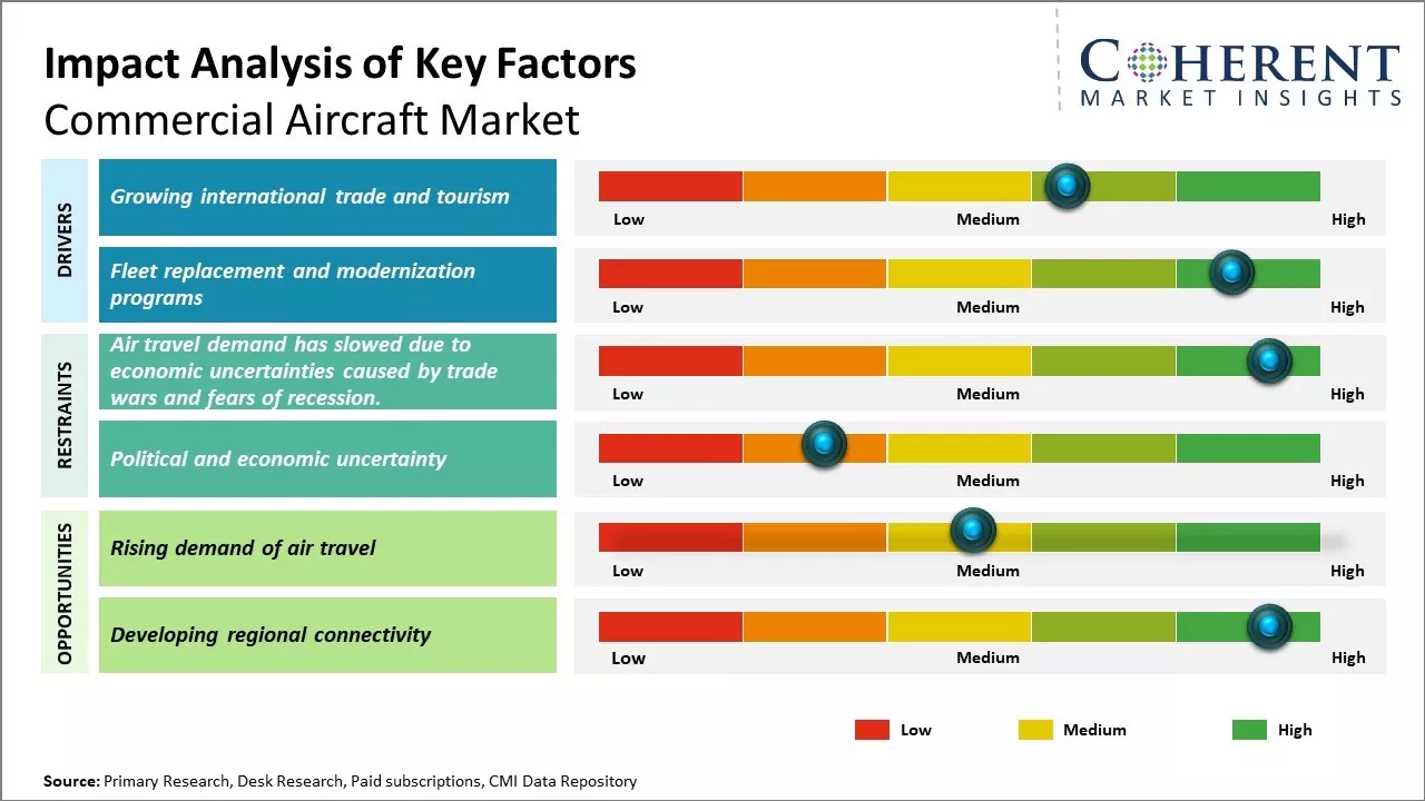 Commercial Aircraft Market Key Factors