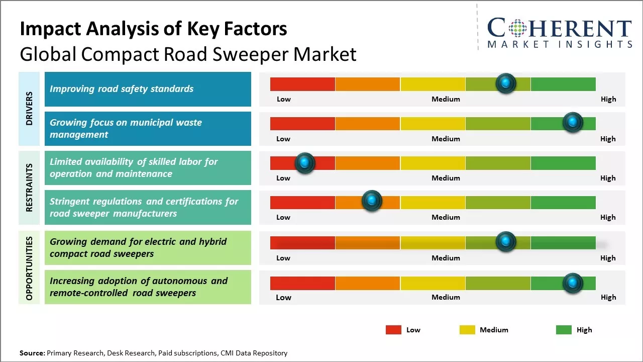 Compact Road Sweeper Market Key Factors