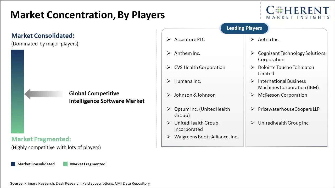 Competitive Intelligence Software Market Concentration By Players