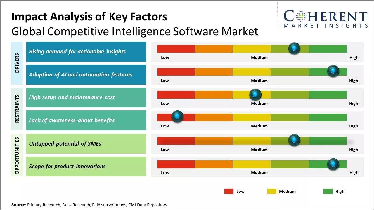 Competitive Intelligence Software Market Key Factors