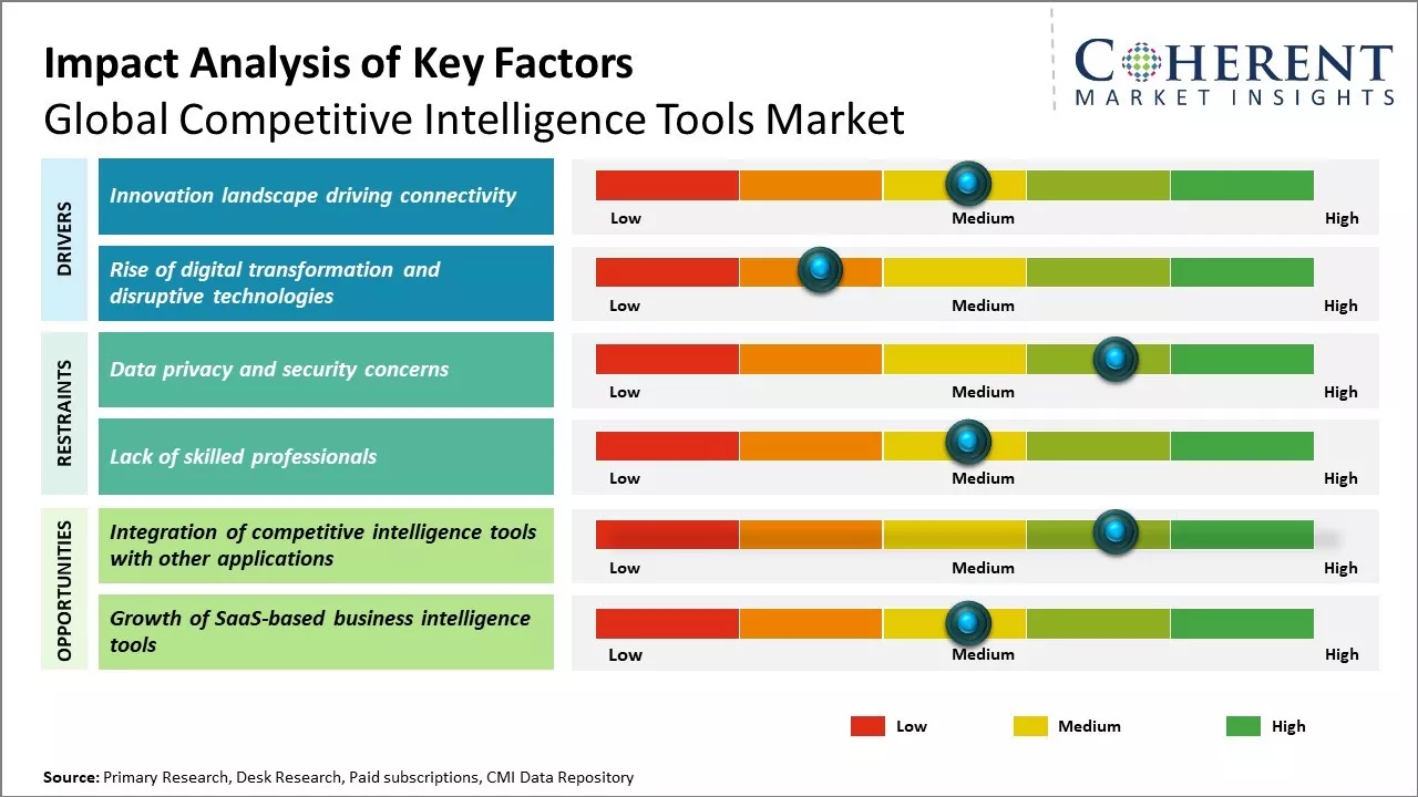 Competitive Intelligence Tools Market Key Factors Competitive Intelligence Tools Market Key Factors