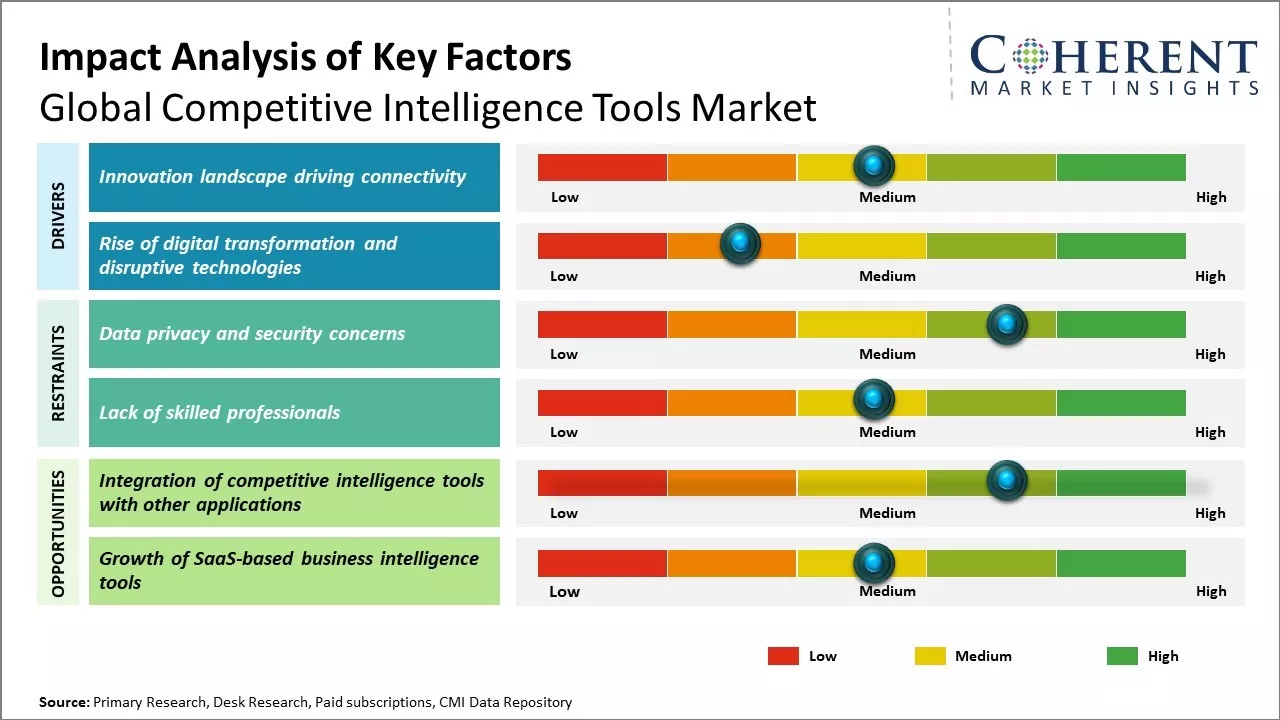 Competitive Intelligence Tools Market Key Factors