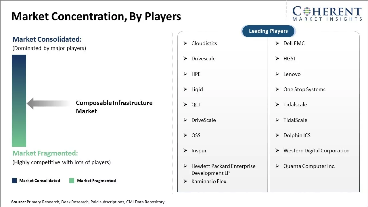 Composable Infrastructure Market Concentration By Players