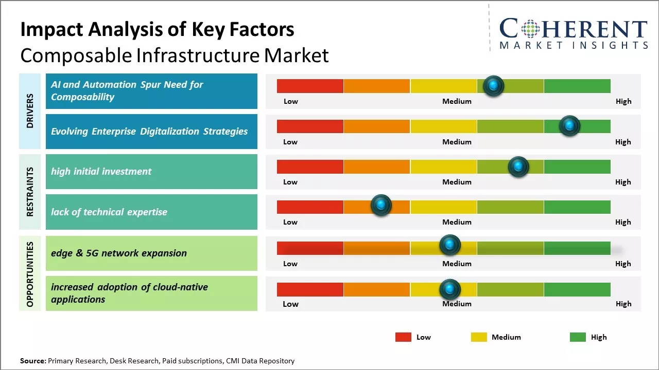 Composable Infrastructure Market Key Factors