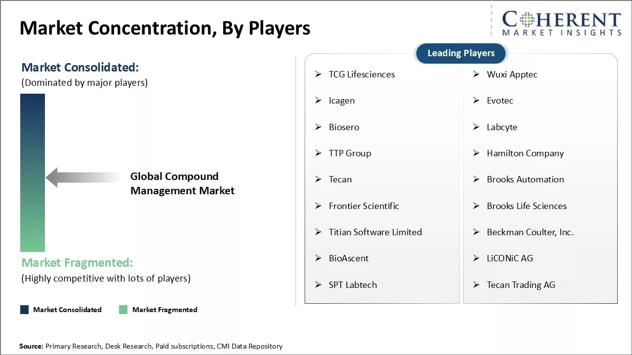 Compound Management Market Concentration By Players