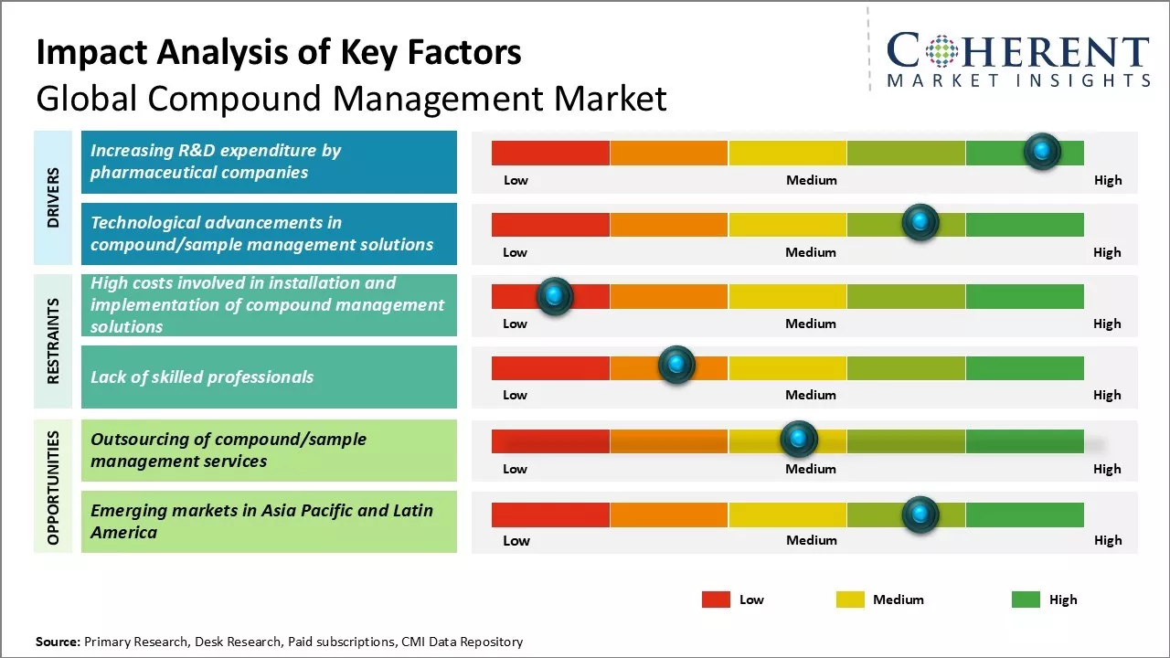 Compound Management Market Key Factors