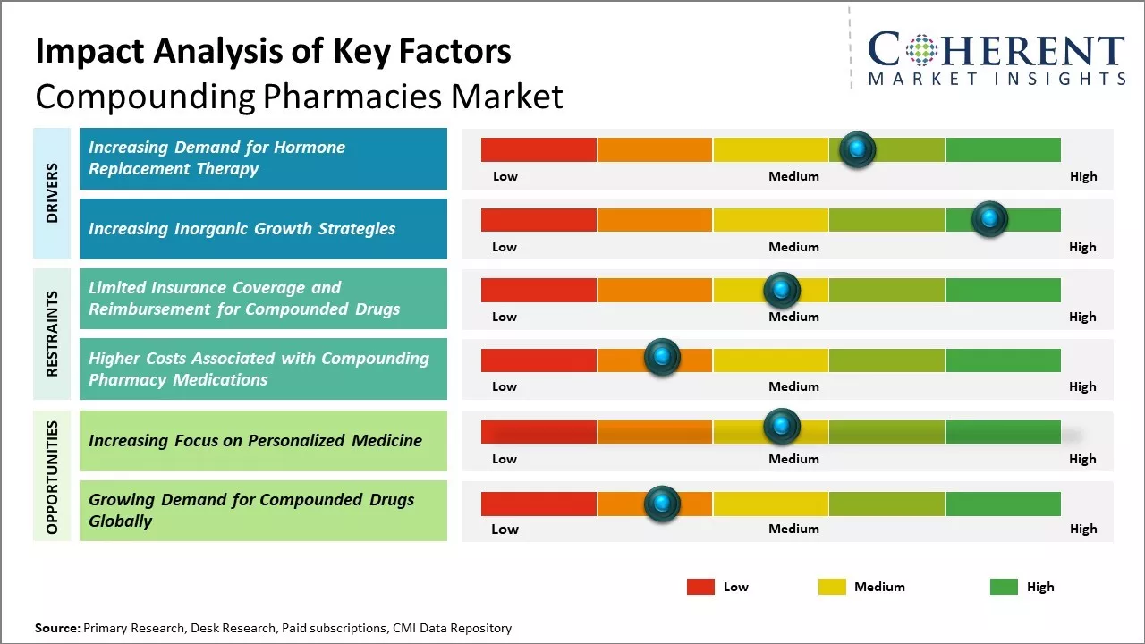 Compounding Pharmacies Market Key Factors
