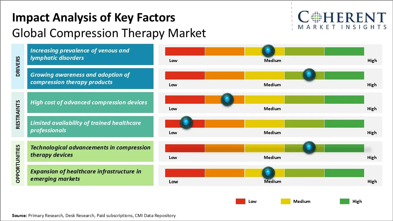 Compression Therapy Market key Factors