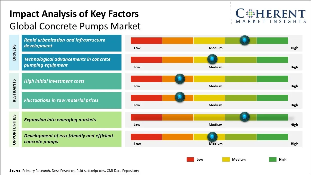 Concrete Pumps Market Key Factors