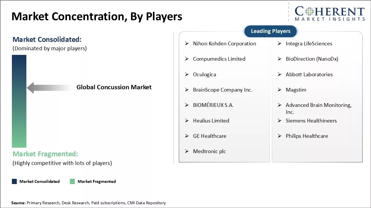 Concussion Market Concentration By Players