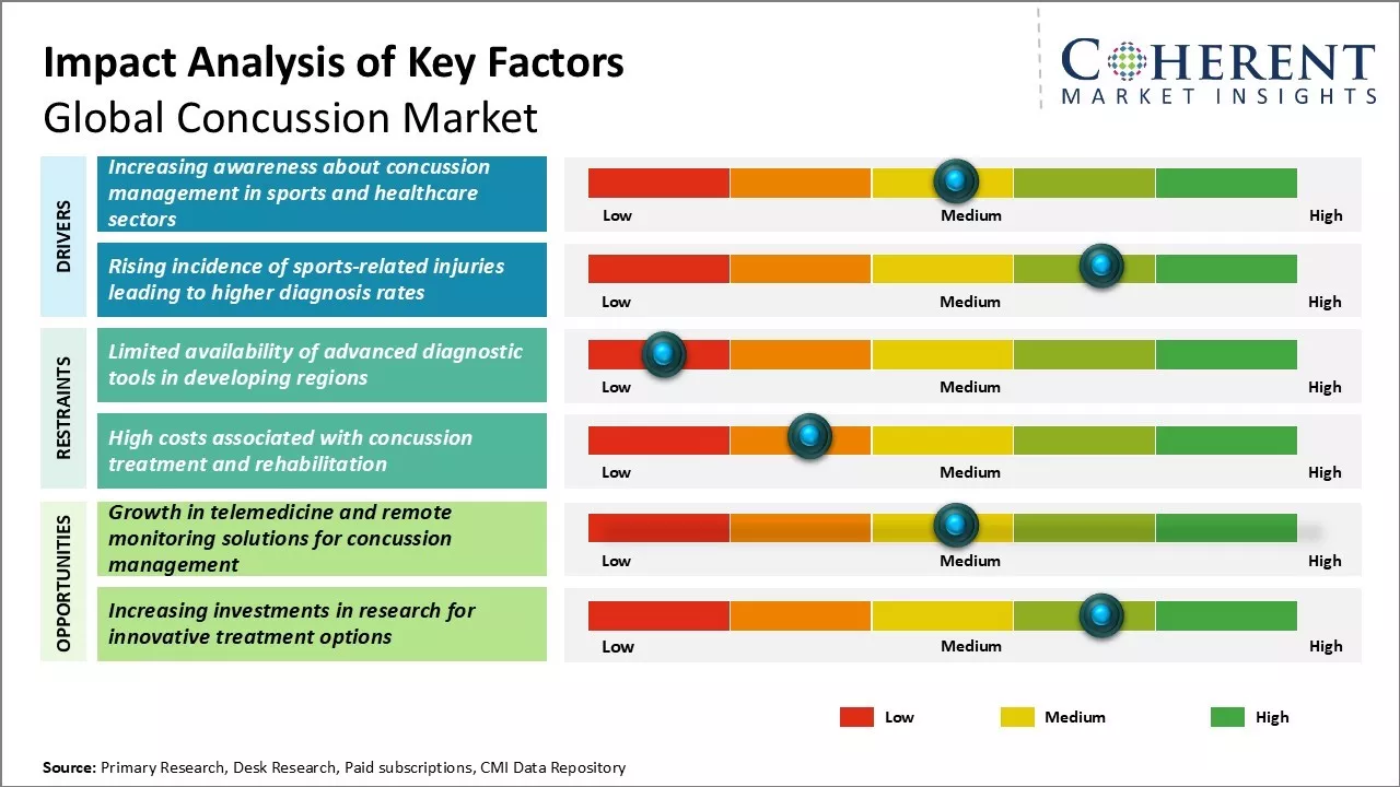 Concussion Market Key Factors