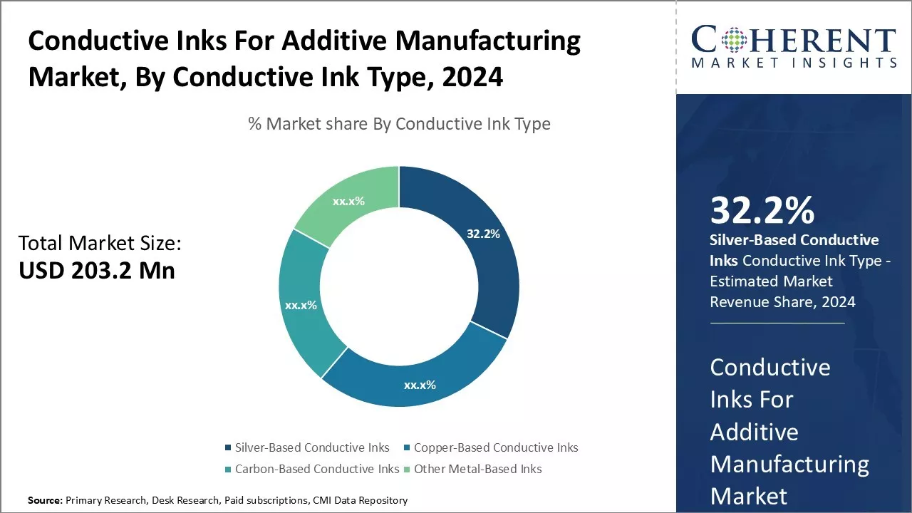 Conductive Inks for Additive Manufacturing Market By Conductive Ink Type