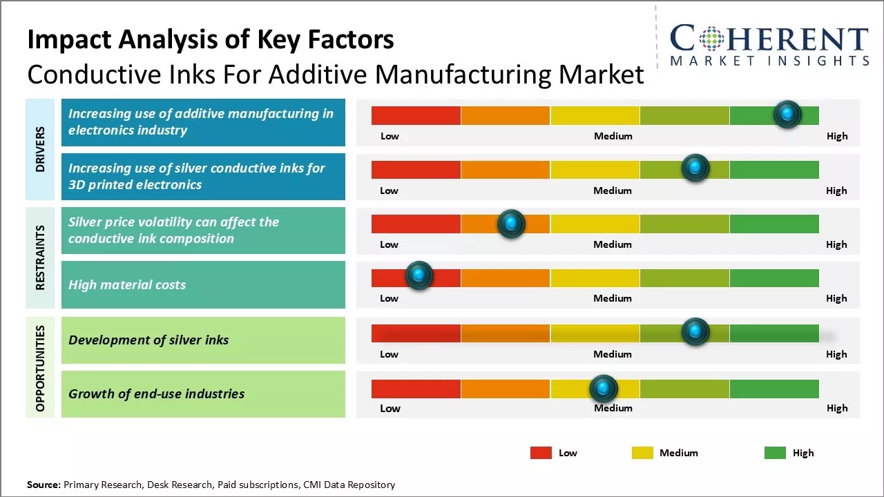 Conductive Inks for Additive Manufacturing Market Key Factors