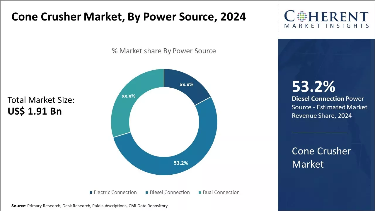 Cone Crusher Market By Power Source