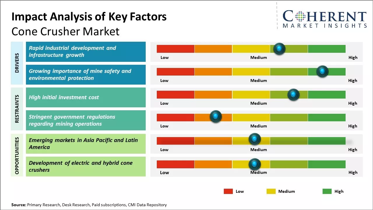 Cone Crusher Market Key Factors