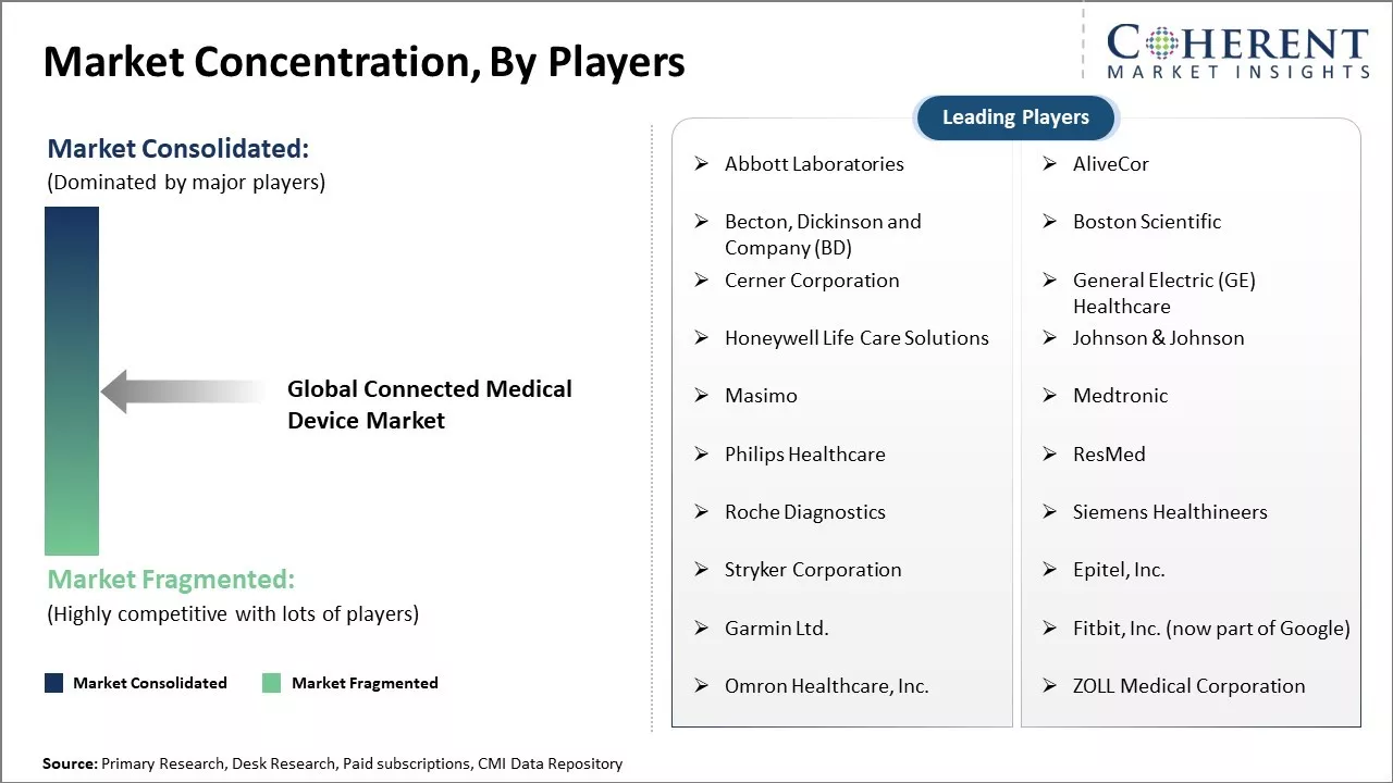 Connected Medical Device Market Concentration By Players