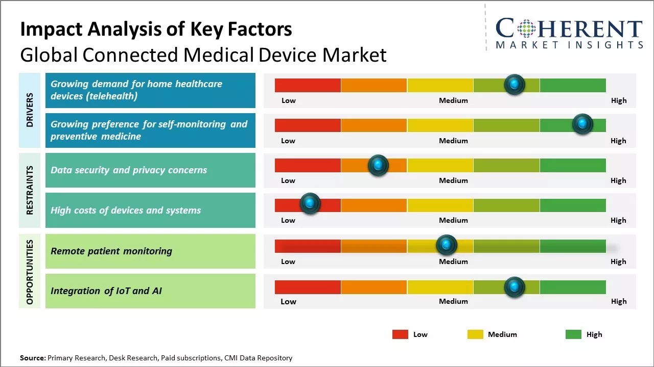 Connected Medical Device Market Key Factors