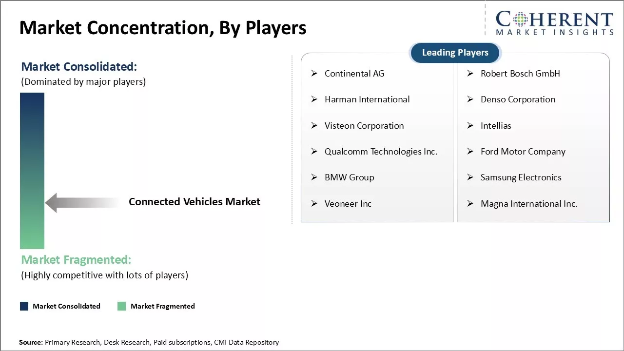 Connected Vehicles Market Concentration by Players