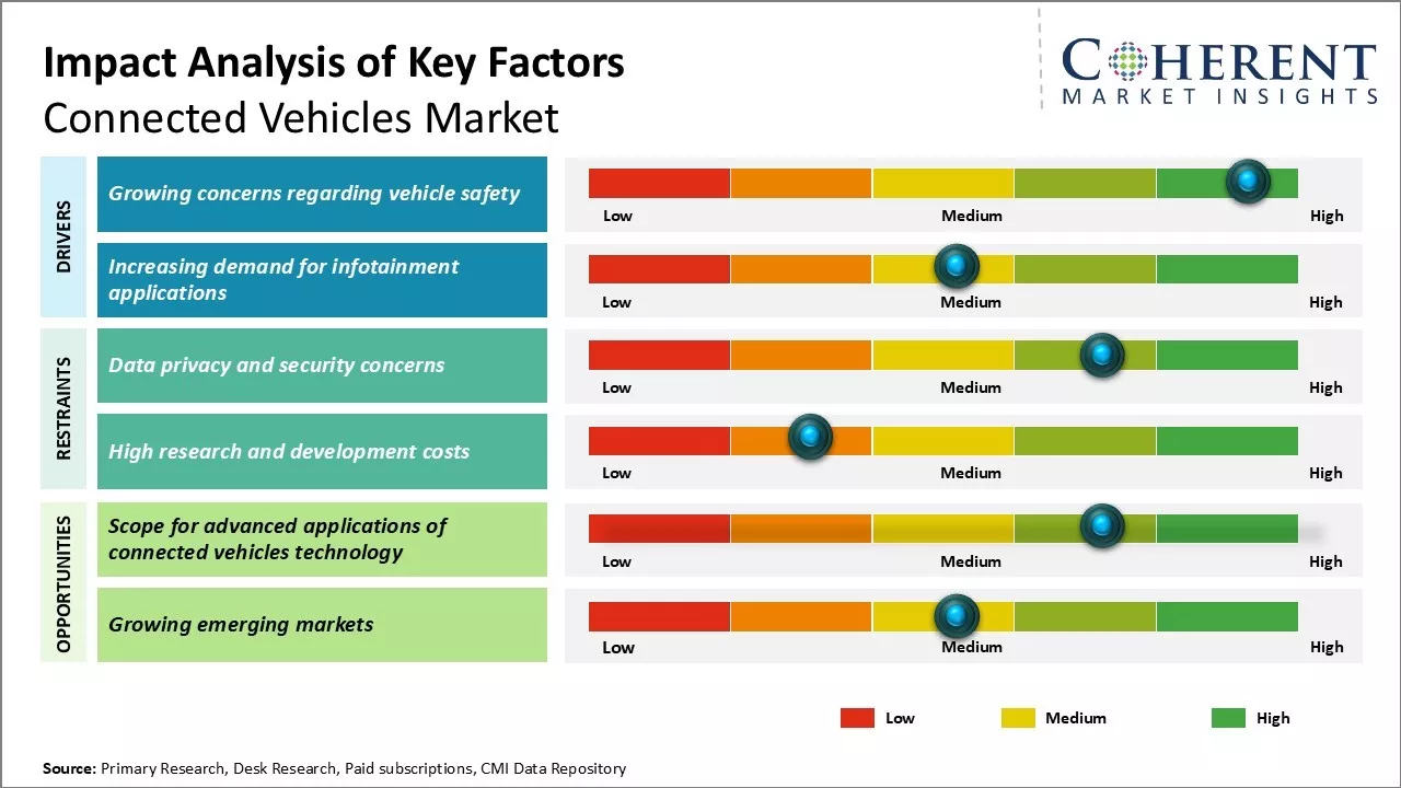 Connected Vehicles Market Key Factors