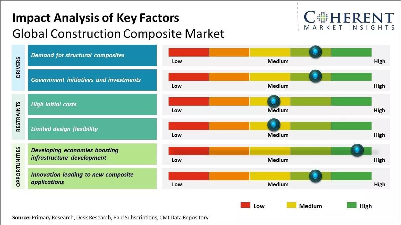 Construction Composite Market Key Factors