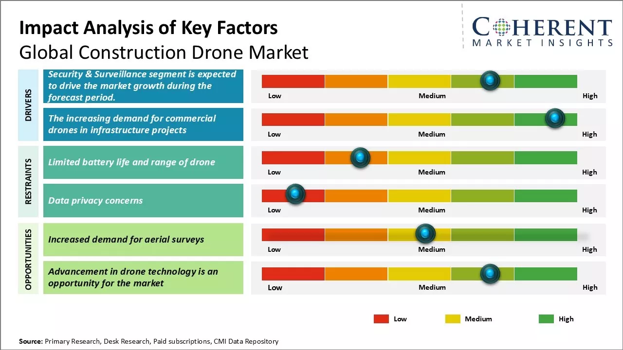 Construction Drone Market Key Factors