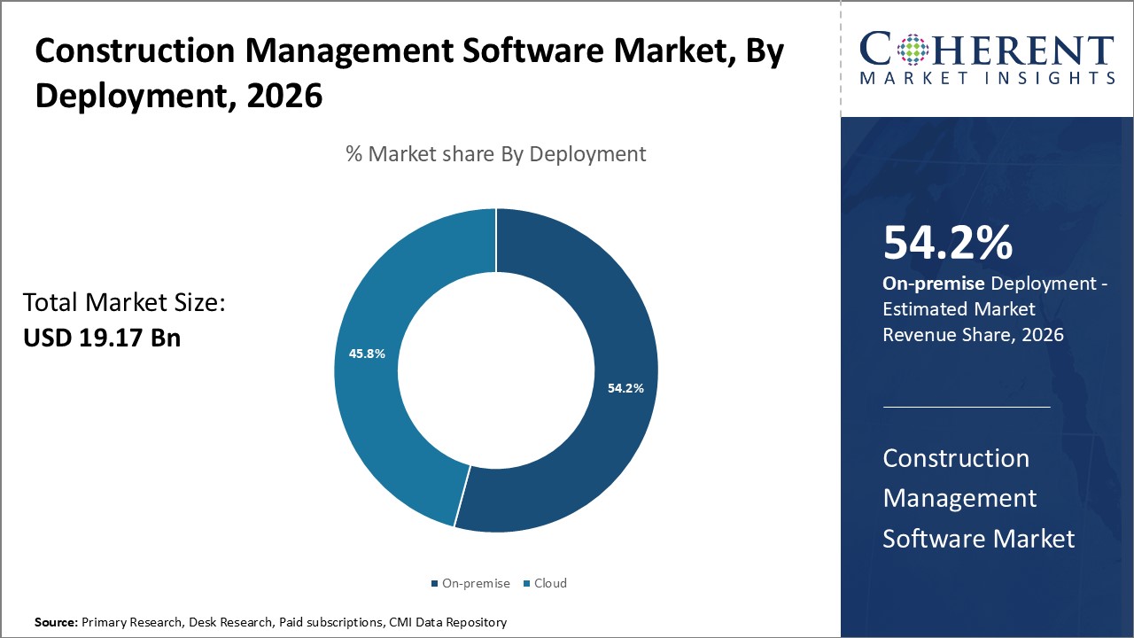 Construction Management Software Market By Deployment Construction Management Software Market By Deployment