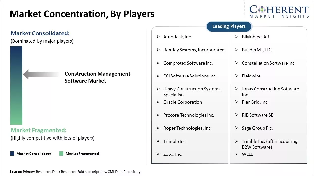 Construction Management Software Market Concentration By Players