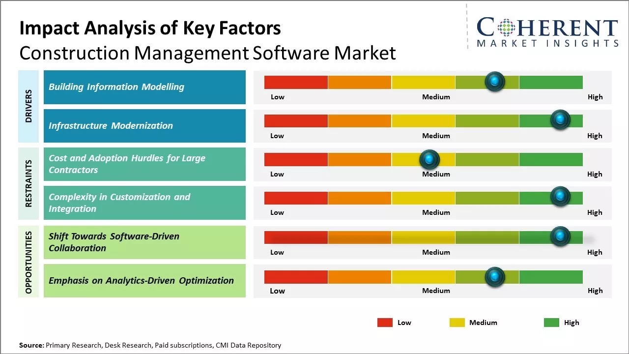 Construction Management Software Market Key Factors Construction Management Software Market Key Factors