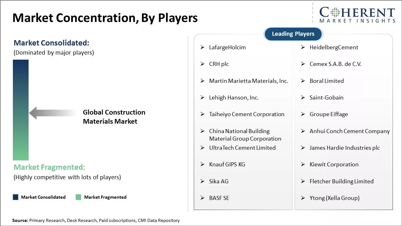 Construction Materials Market Concentration By Players